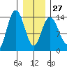 Tide chart for Willoughby Island, Glacier Bay, Alaska on 2023/01/27