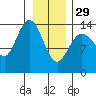 Tide chart for Willoughby Island, Glacier Bay, Alaska on 2023/01/29