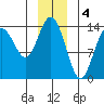 Tide chart for Willoughby Island, Glacier Bay, Alaska on 2023/01/4