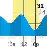 Tide chart for Willoughby Island, Glacier Bay, Alaska on 2023/03/31