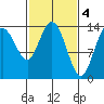 Tide chart for Willoughby Island, Glacier Bay, Alaska on 2023/03/4