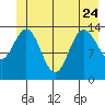 Tide chart for Willoughby Island, Alaska on 2023/06/24