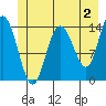 Tide chart for Willoughby Island, Alaska on 2023/06/2