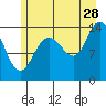 Tide chart for Willoughby Island, Glacier Bay, Alaska on 2023/07/28