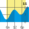 Tide chart for Willoughby Island, Glacier Bay, Alaska on 2023/08/11