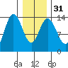 Tide chart for Willoughby Island, Glacier Bay, Alaska on 2024/01/31