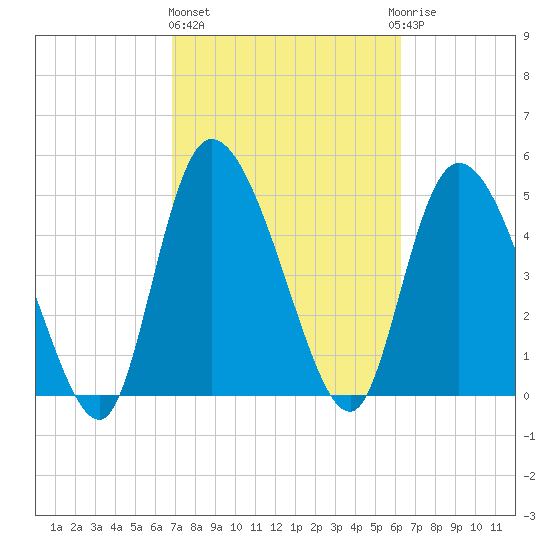 Tide Chart for 2021/02/26