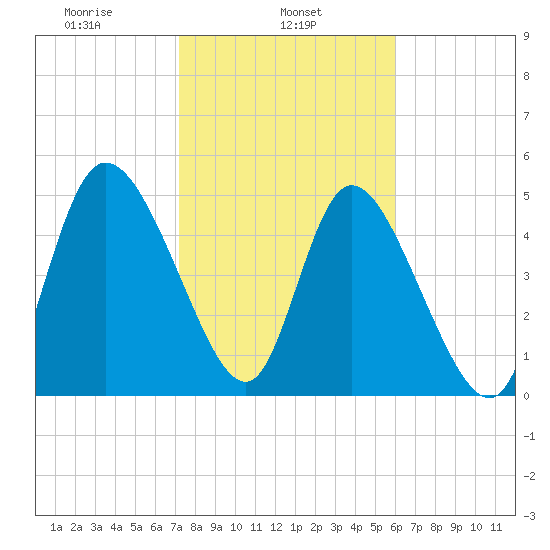 Tide Chart for 2021/02/5