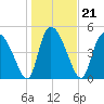 Tide chart for Willtown Bluff, Edisto River, South Carolina on 2022/01/21