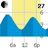 Tide chart for Willtown Bluff, Edisto River, South Carolina on 2023/04/27