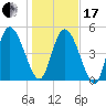 Tide chart for Willtown Bluff, Edisto River, South Carolina on 2024/01/17