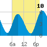 Tide chart for Willtown Bluff, Edisto River, South Carolina on 2025/05/10