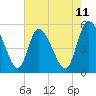 Tide chart for Willtown Bluff, Edisto River, South Carolina on 2025/05/11