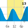 Tide chart for Willtown Bluff, Edisto River, South Carolina on 2025/05/13