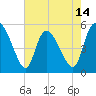 Tide chart for Willtown Bluff, Edisto River, South Carolina on 2025/05/14
