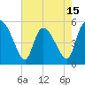Tide chart for Willtown Bluff, Edisto River, South Carolina on 2025/05/15