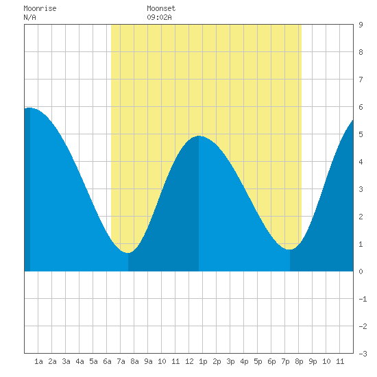 Tide chart for Willtown Bluff, Edisto River on 2025/05/16