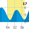 Tide chart for Willtown Bluff, Edisto River, South Carolina on 2025/05/17