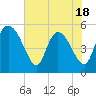 Tide chart for Willtown Bluff, Edisto River, South Carolina on 2025/05/18