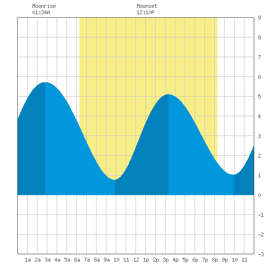 Tide chart for Willtown Bluff, Edisto River on 2025/05/19