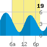 Tide chart for Willtown Bluff, Edisto River, South Carolina on 2025/05/19