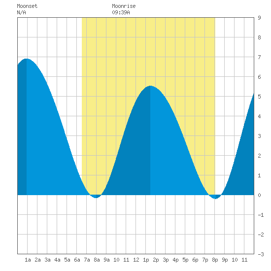 Tide chart for Willtown Bluff, Edisto River on 2025/05/01