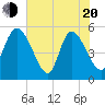 Tide chart for Willtown Bluff, Edisto River, South Carolina on 2025/05/20