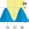 Tide chart for Willtown Bluff, Edisto River, South Carolina on 2025/05/21