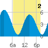 Tide chart for Willtown Bluff, Edisto River, South Carolina on 2025/05/2