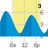 Tide chart for Willtown Bluff, Edisto River, South Carolina on 2025/05/3