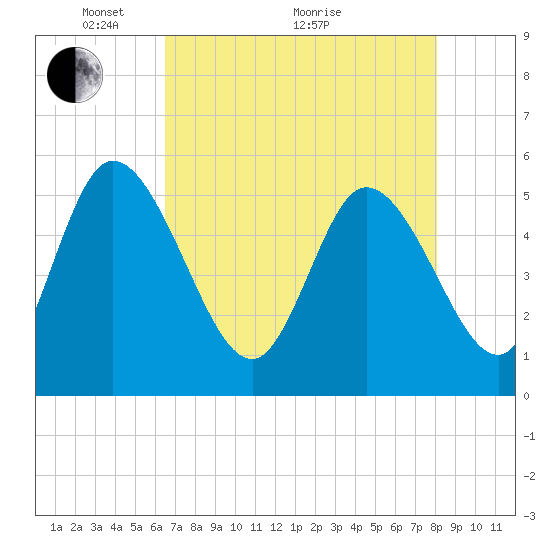 Tide chart for Willtown Bluff, Edisto River on 2025/05/04