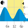Tide chart for Willtown Bluff, Edisto River, South Carolina on 2025/05/4