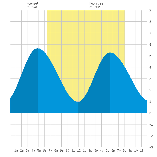 Tide chart for Willtown Bluff, Edisto River on 2025/05/05
