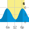Tide chart for Willtown Bluff, Edisto River, South Carolina on 2025/05/6