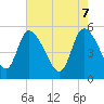 Tide chart for Willtown Bluff, Edisto River, South Carolina on 2025/05/7