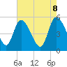 Tide chart for Willtown Bluff, Edisto River, South Carolina on 2025/05/8