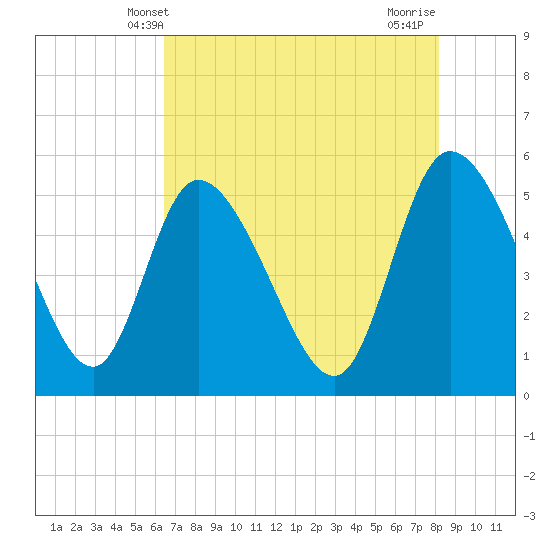 Tide chart for Willtown Bluff, Edisto River on 2025/05/09