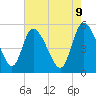 Tide chart for Willtown Bluff, Edisto River, South Carolina on 2025/05/9