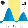 Tide chart for Wilmington Beach, Carolina Beach, North Carolina on 2021/01/13