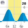 Tide chart for Wilmington Beach, Carolina Beach, North Carolina on 2021/01/28