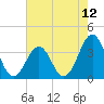 Tide chart for Wilmington Beach, Carolina Beach, North Carolina on 2021/05/12