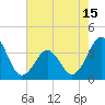 Tide chart for Wilmington Beach, Carolina Beach, North Carolina on 2021/05/15