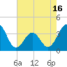 Tide chart for Wilmington Beach, Carolina Beach, North Carolina on 2021/05/16