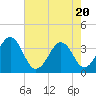 Tide chart for Wilmington Beach, Carolina Beach, North Carolina on 2021/05/20