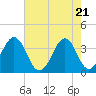 Tide chart for Wilmington Beach, Carolina Beach, North Carolina on 2021/05/21