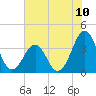 Tide chart for Wilmington Beach, Carolina Beach, North Carolina on 2021/07/10