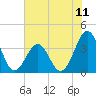 Tide chart for Wilmington Beach, Carolina Beach, North Carolina on 2021/07/11