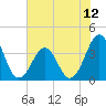 Tide chart for Wilmington Beach, Carolina Beach, North Carolina on 2021/07/12
