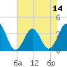 Tide chart for Wilmington Beach, Carolina Beach, North Carolina on 2021/07/14