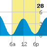 Tide chart for Wilmington Beach, Carolina Beach, North Carolina on 2021/07/28
